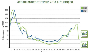 Ямбол и Пазарджик с нива над 200, с грипоподобни заболявания