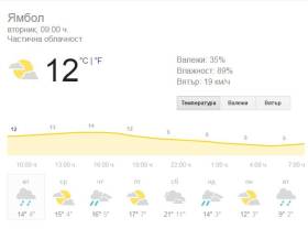 Времето в Ямбол към 10 ч., 13 март и